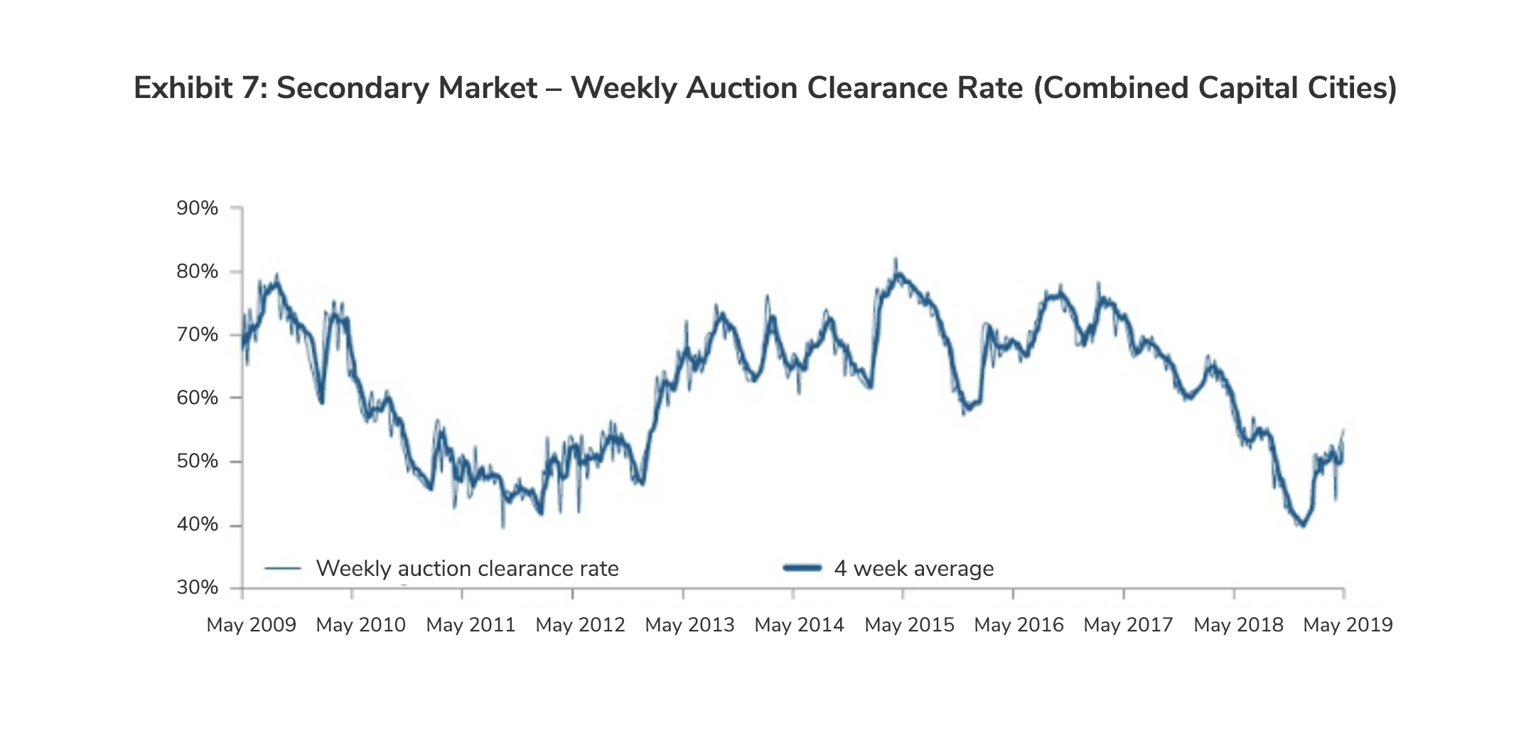 Secondary Market - Weekly Auction Clearance Rate (Combined Capital Cities)