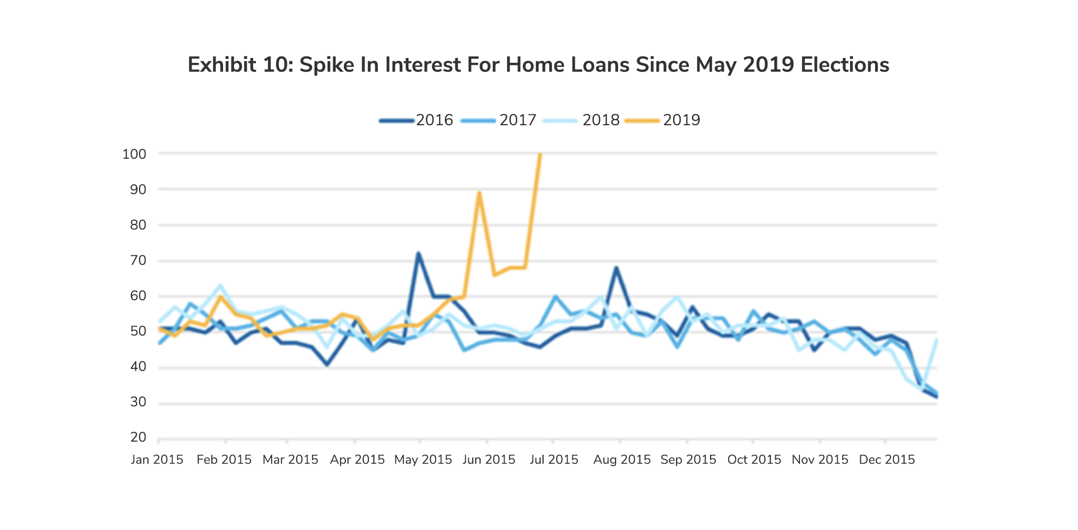 Spike in Interest for Home Loans Since from 2016 Till the May 2019 Elections