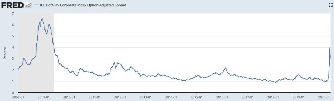 Spread of Investment Grade