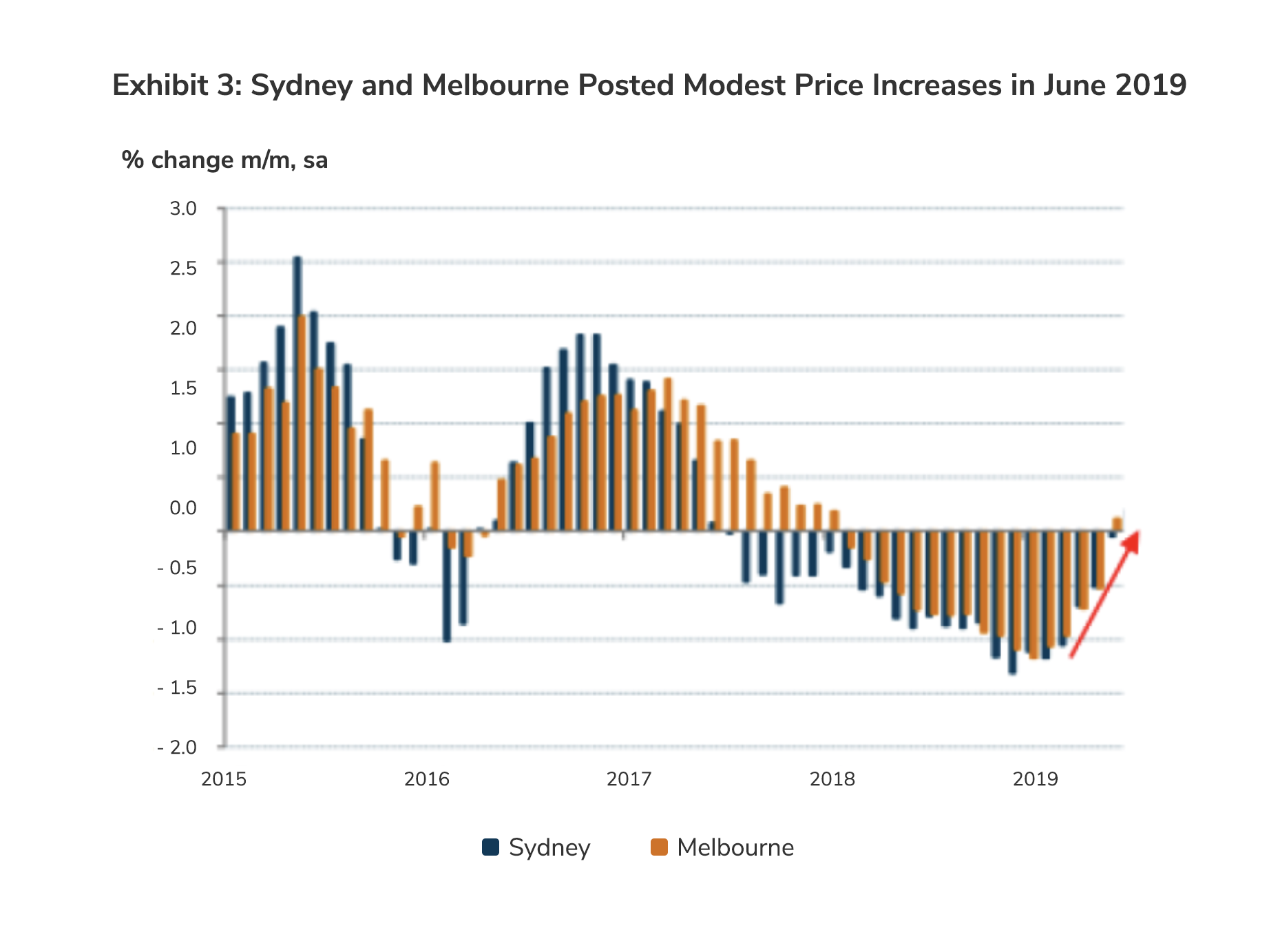 Sydney and Melbourne Posted Modest Price Increases in June 2019