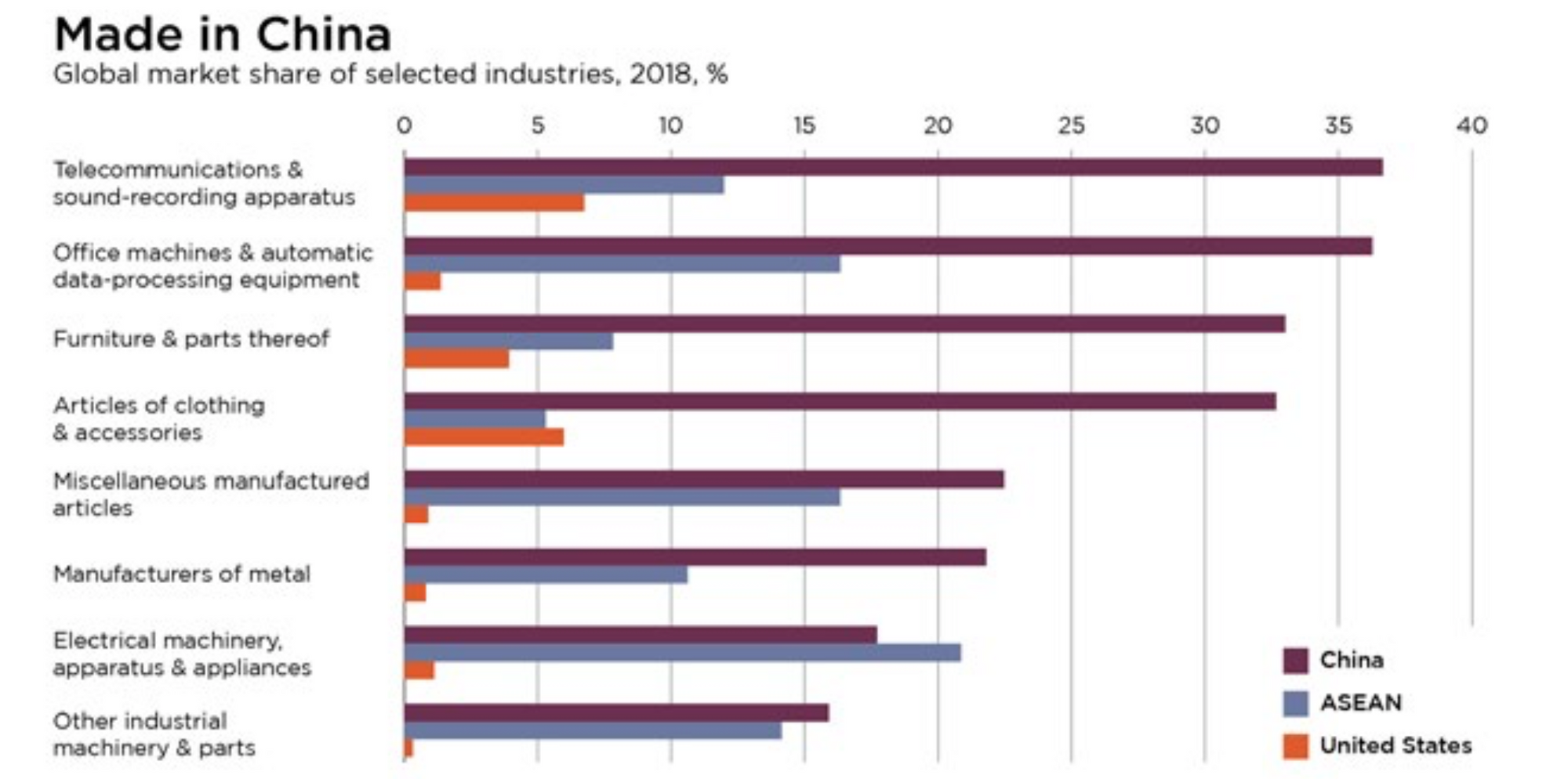 What China is to the World by Industries