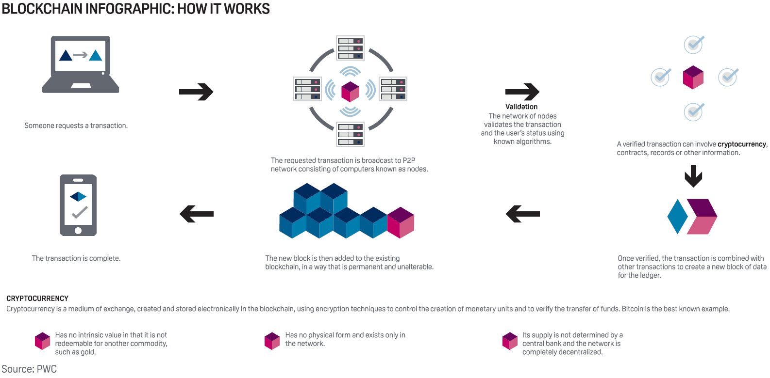 What is Blockchain and How it Works