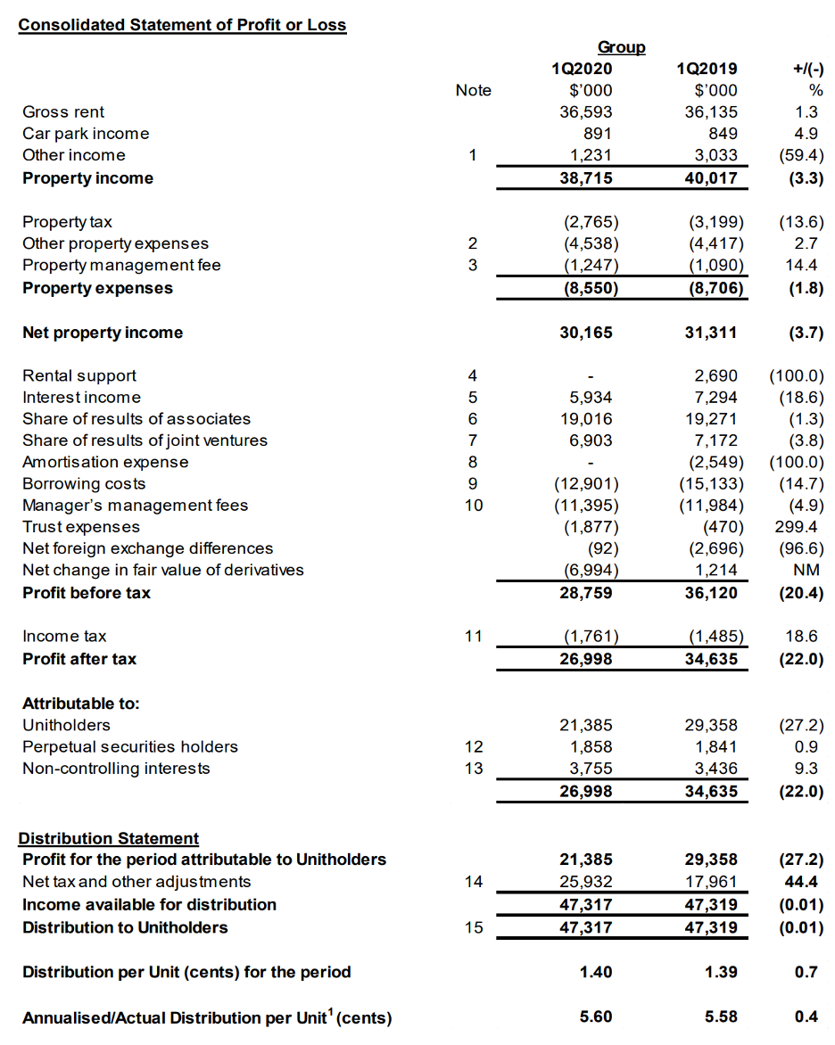 Keppel REIT Annual Report