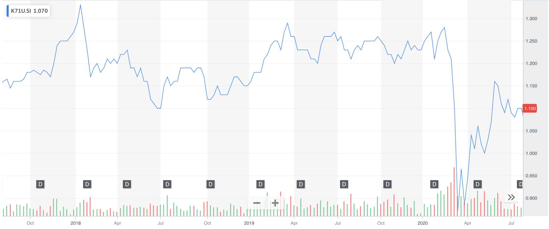 Keppel REITs Stock Price