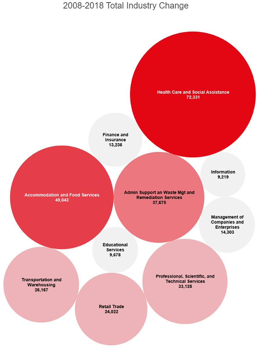 2008-2018 Total Industry Change