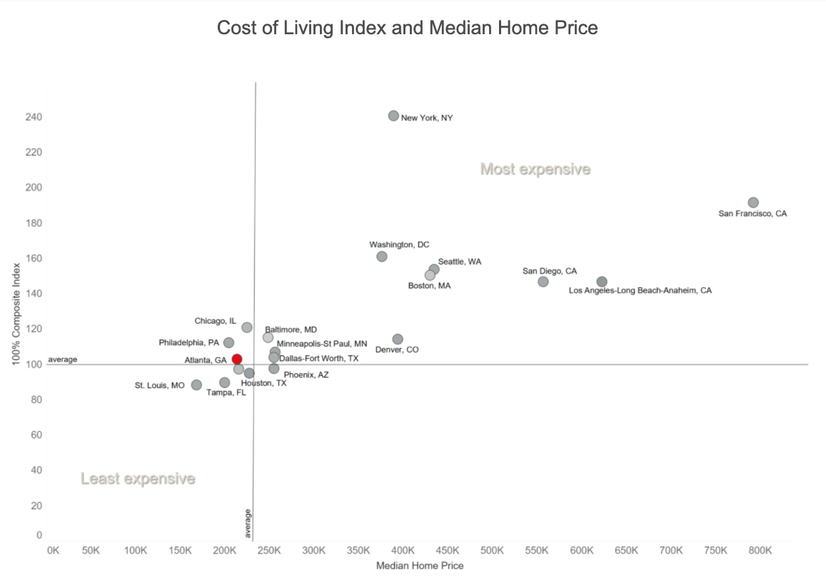 Cost of Living Index and Median Home Price