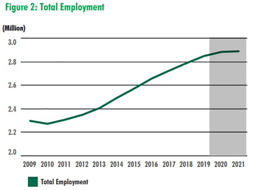 Atlanta Total Employment Growth