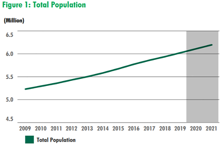 Atlanta Total Population Growth