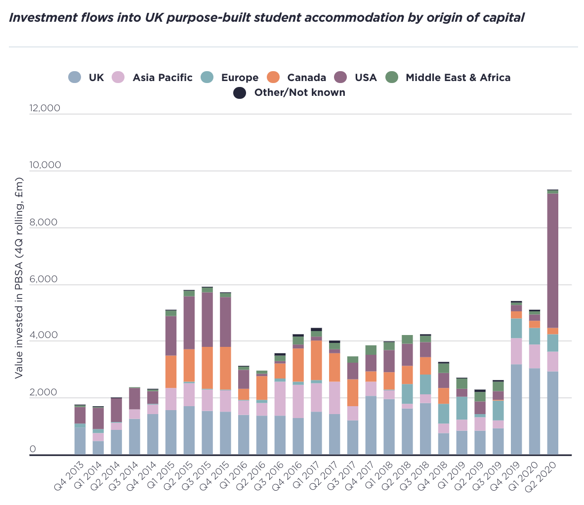 Investment flows into UK purpose-built student accommodation by origin of capital