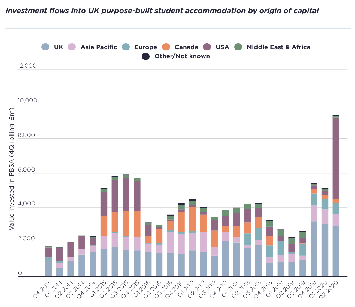 Investment flows into UK purpose-built student accommodation by origin of capital 