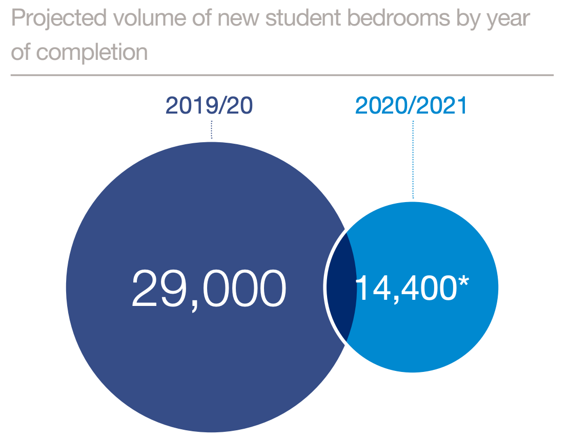 Development pipeline of purpose built student accommodation