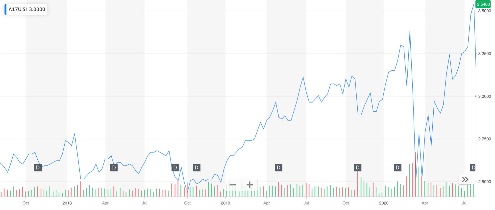 Ascendas REIT Stock Price