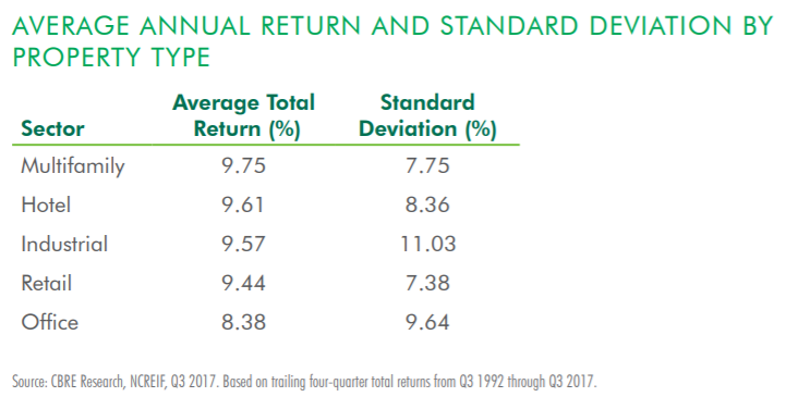 Average Annual Return and Standard Deviation by Property Type