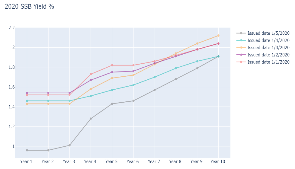 2020 SSB Yield %