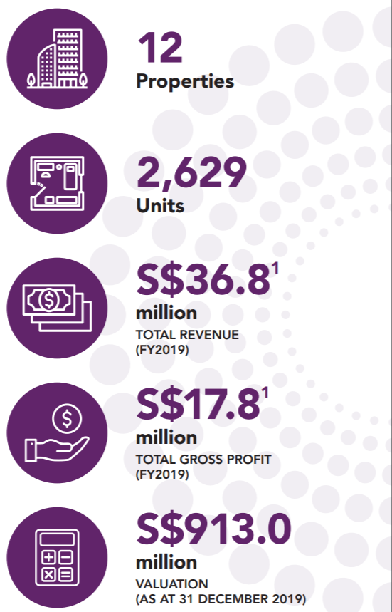 Ascott REIT - Australia Portfolio Details