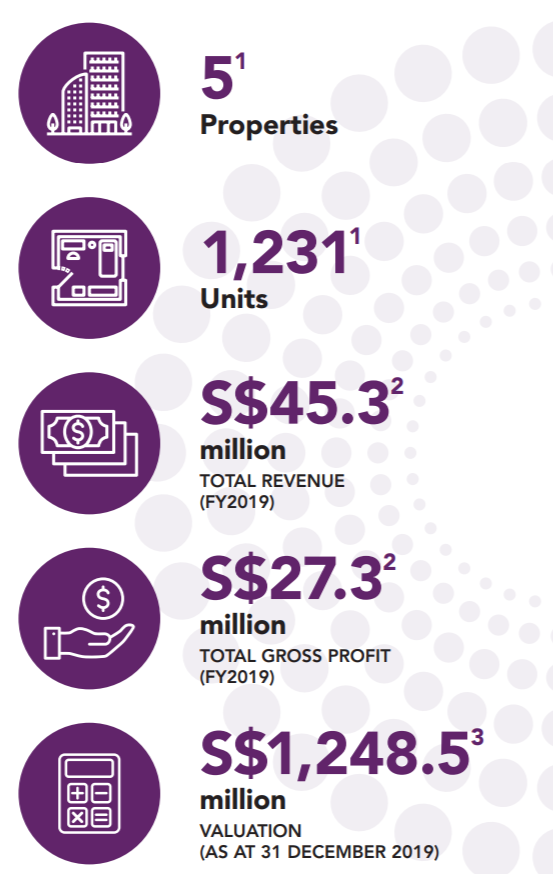 Ascott REIT - Singapore Portfolio Details