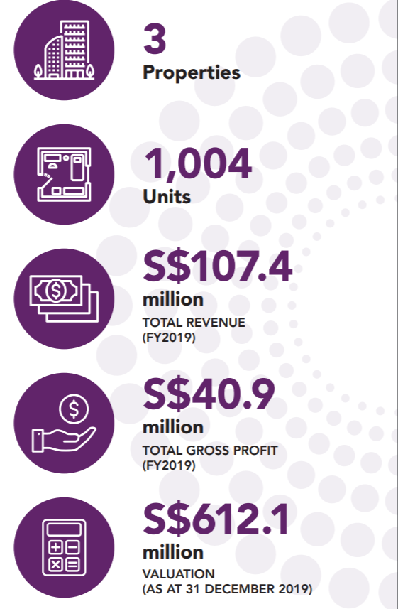 Ascott REIT - The United States of America (US) Portfolio Details