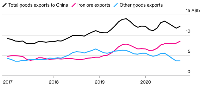 Australian Iron Ore Export Picking up Slack from Other Exports