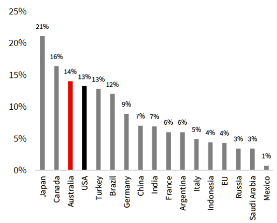 COVID-19 Fiscal Stimulus as a % of GDP