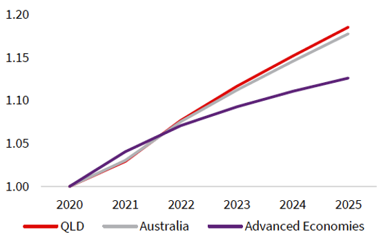 Economic Growth Forecast 2021 - 2025