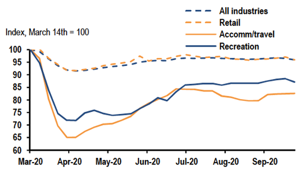 Industry Level Payrolls