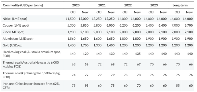 Metals and Mining Price Assumptions