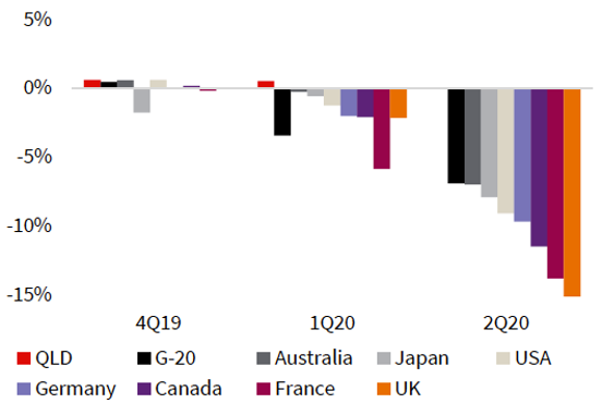 Quarterly GDP Growth Rate