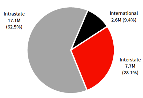 Queensland – Total Visitors (Millions)