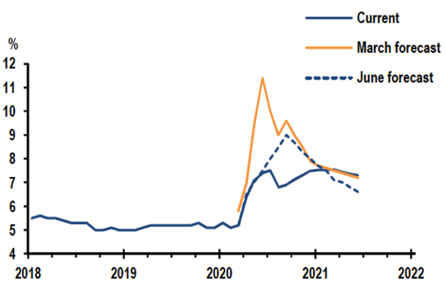 Unemployment Rate Forecast