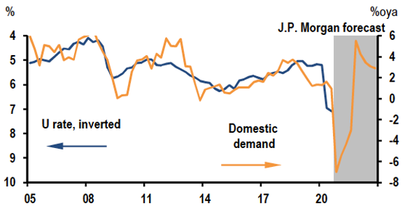 Unemployment Rate and Domestic Demand