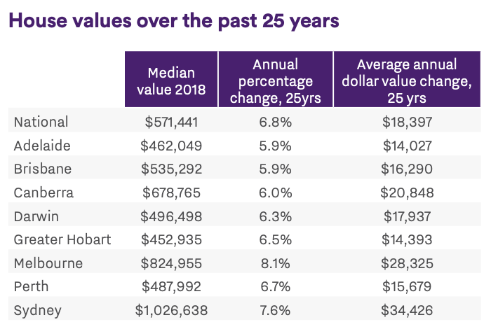 Australia House Values Over the Past 25 Years