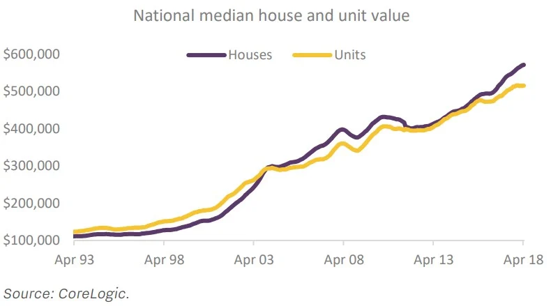 Australia National Median House and Unit Value