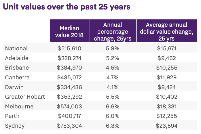 Australia Unit Values Over the Past 25 Years