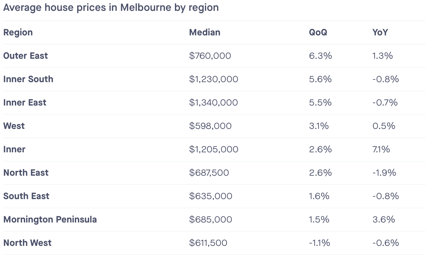 Average House Prices in Melbourne by Region