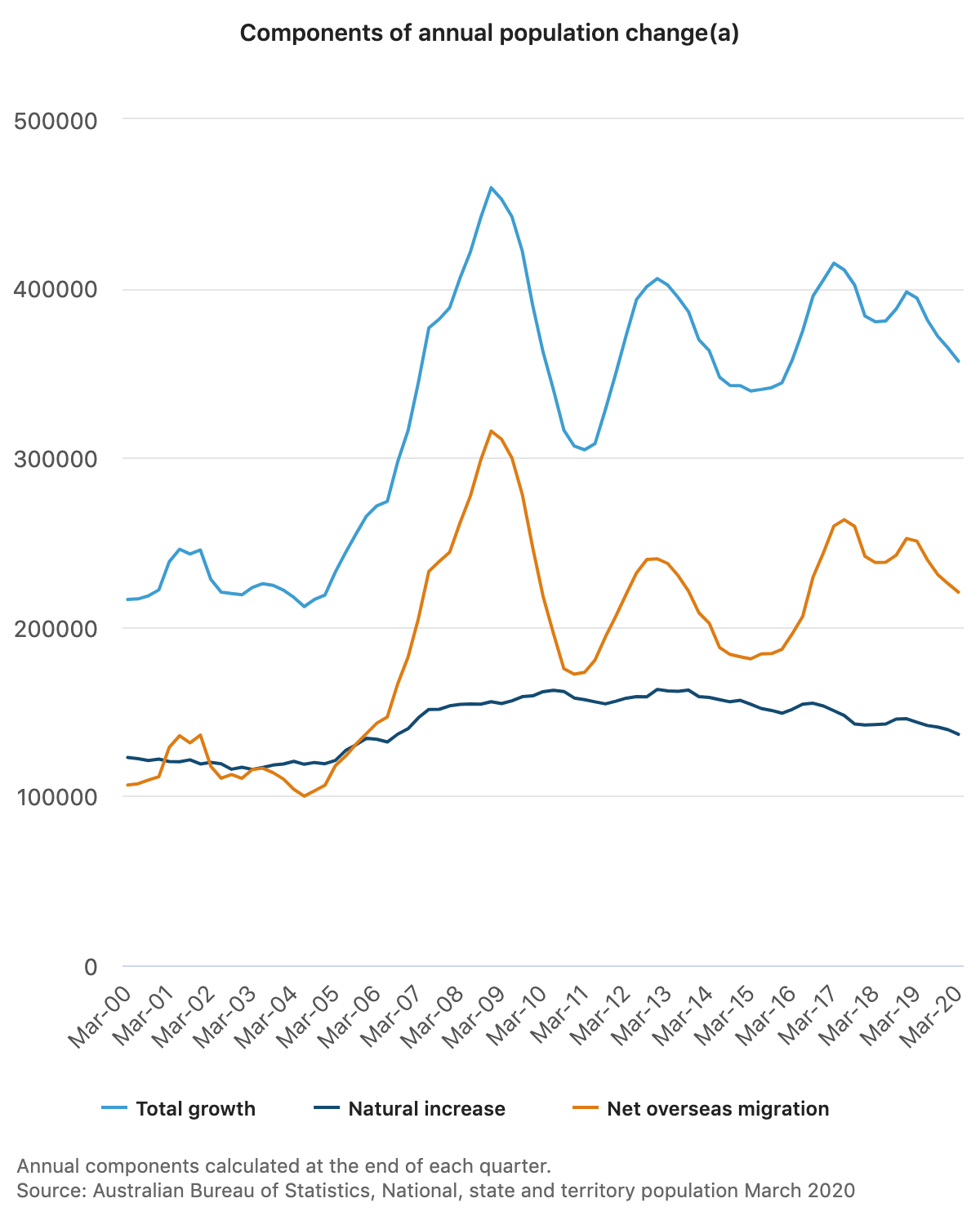 Components of Annual Population Change in Australia