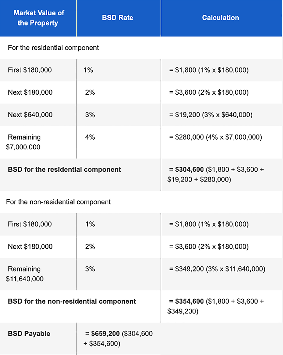 Example of a Part Residential and Commercial BSD