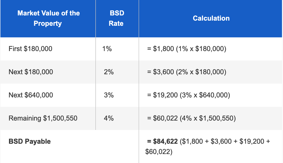 Table of Market Value of the Property, BSD Rate and Calculation