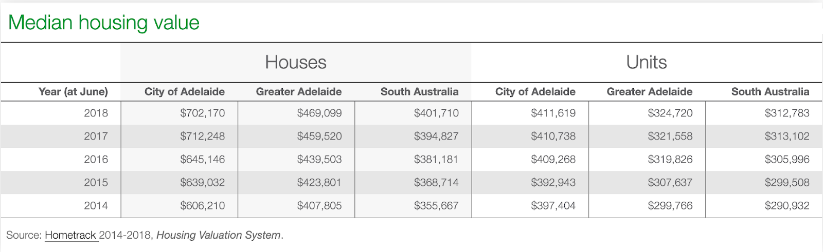 Median Housing Value in Adelaide