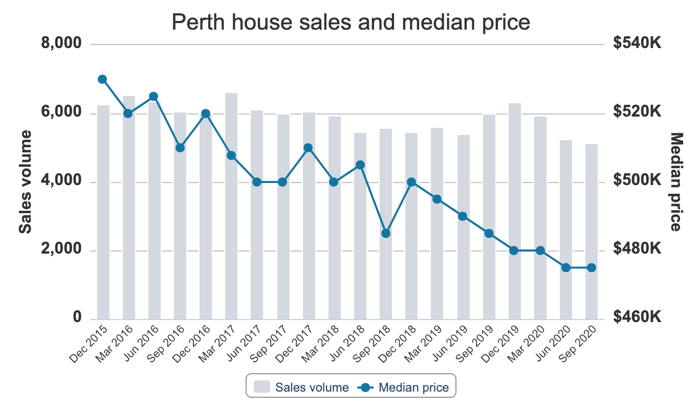 Perth House Sales and Median Price