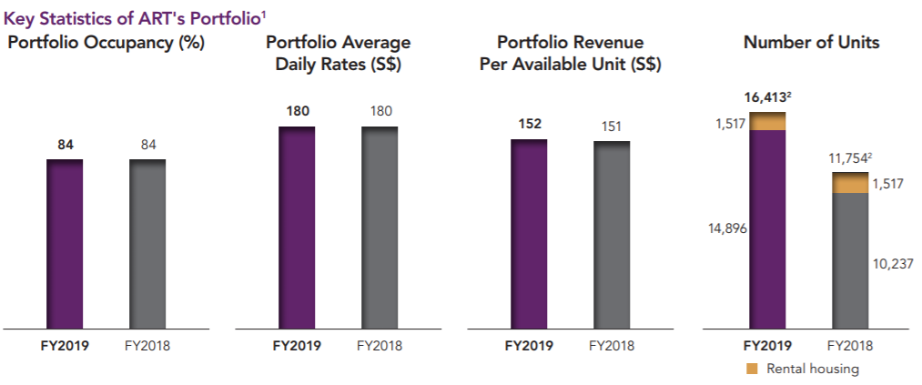 Portfolio’s Key Financial