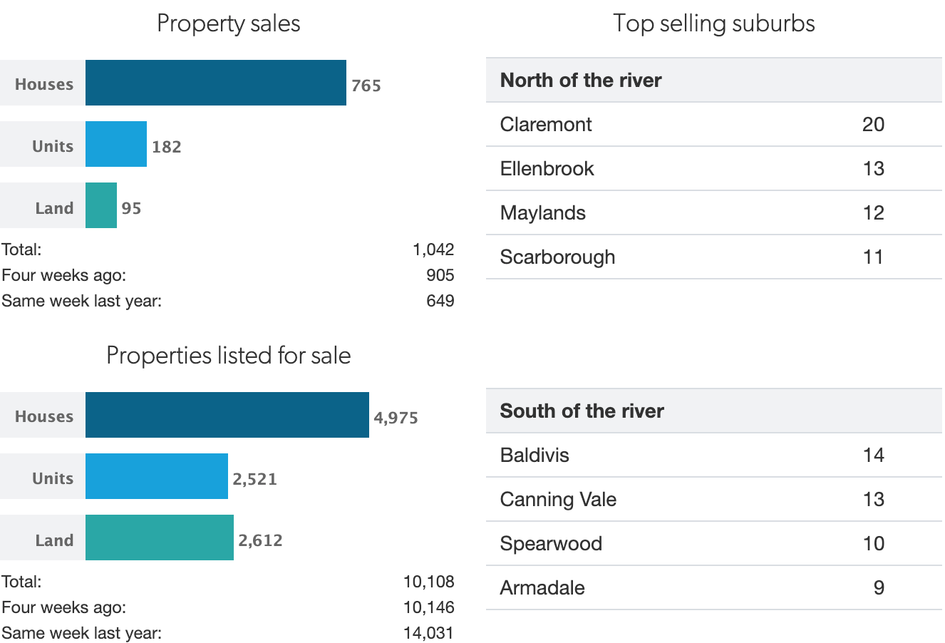 Property Sales, Top Selling Suburbs and Properties Listed for Sale in Perth