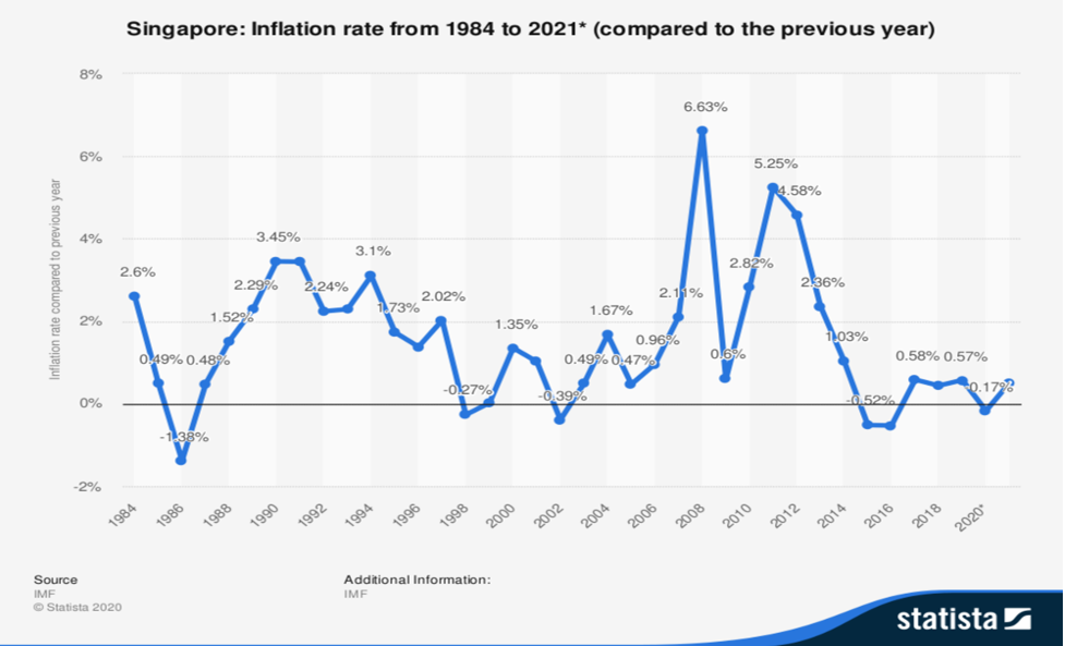 Singapore Inflation Rate from 1984 to 2021*
