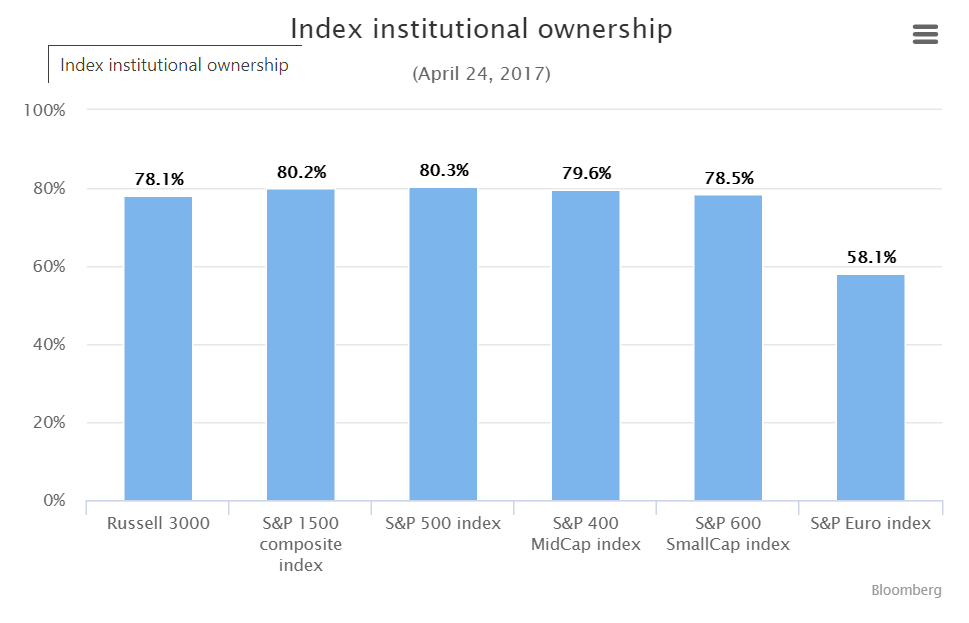 Index Institutional Ownership