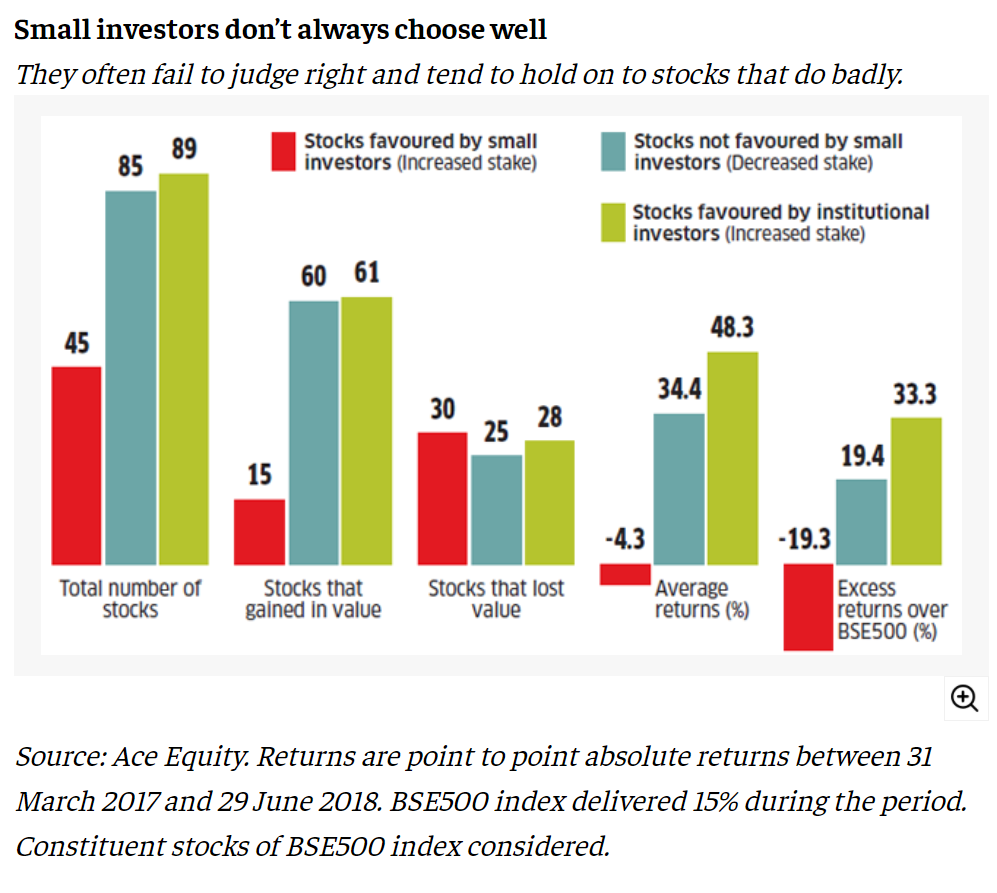 Small Investors Don't Always Choose Well