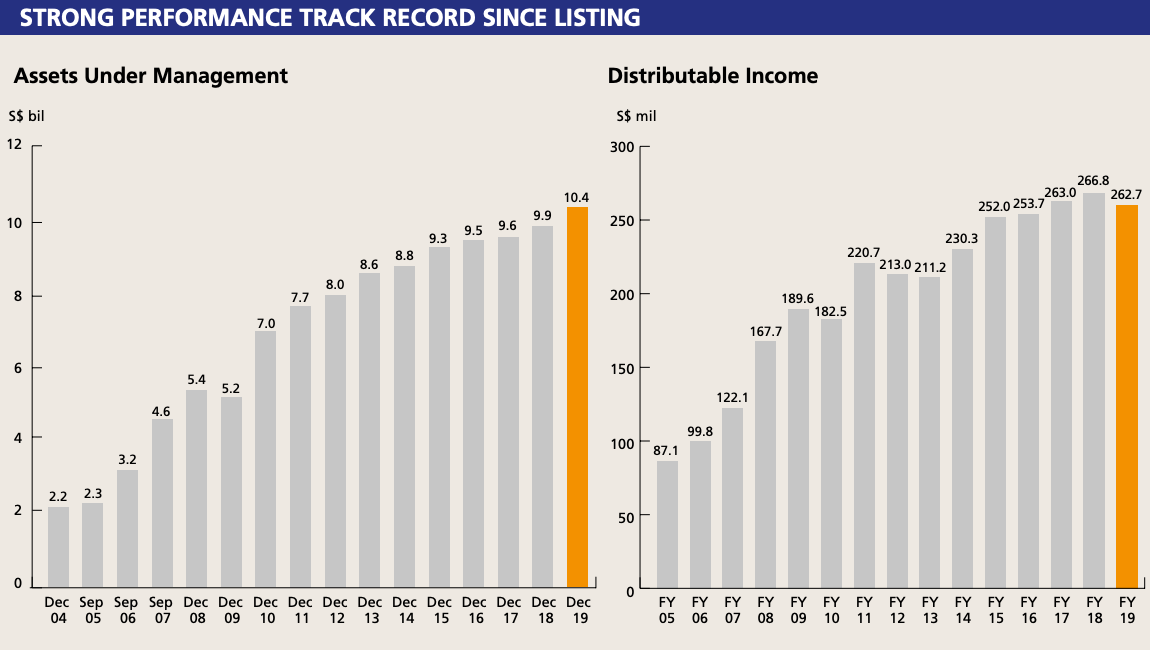 Strong Performance Track Record of Suntec REIT since Listing