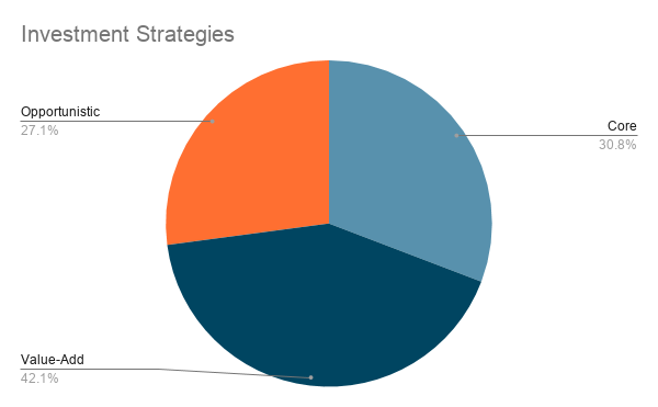 Example of Diversified Investment Sectors