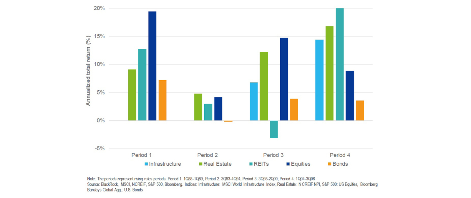 Annualised Total Returns in Different Asset Classes