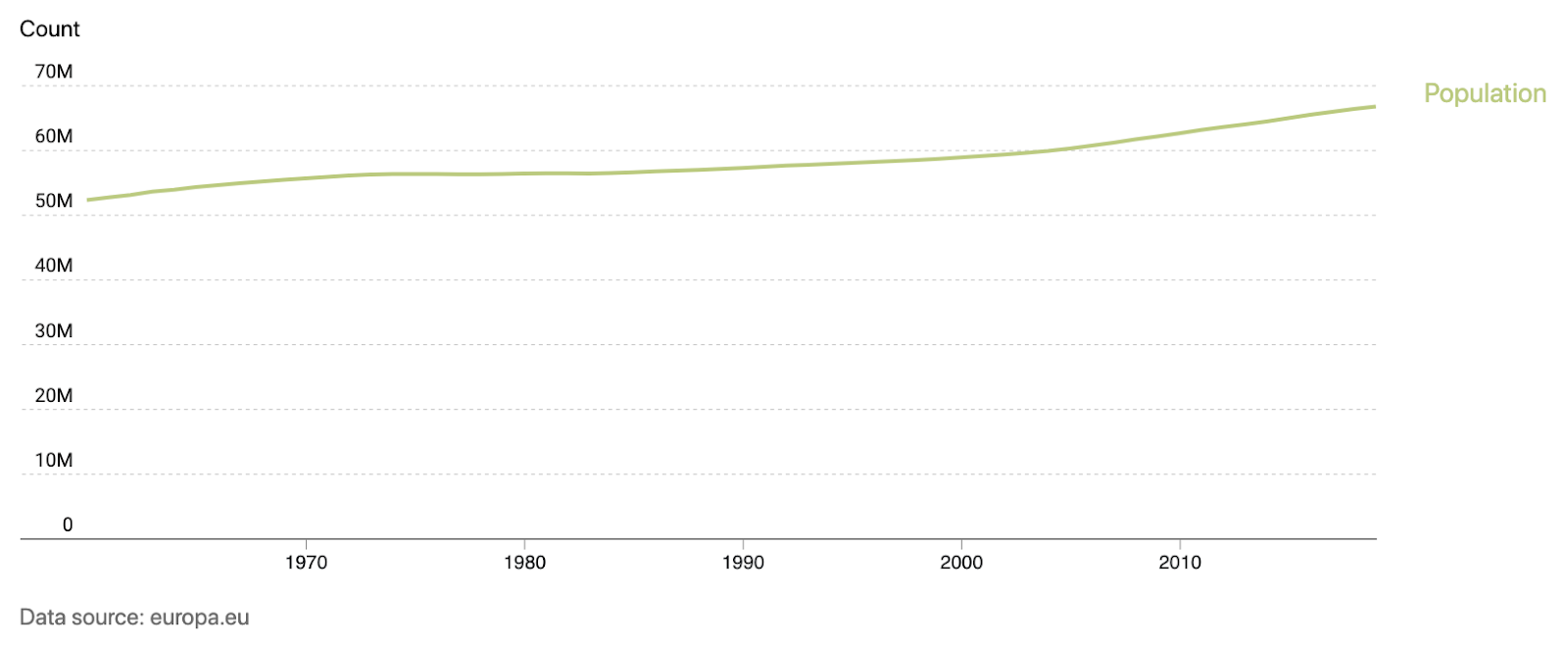 Increasing Population in the UK