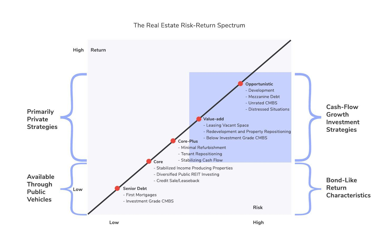The Real Estate Risk-Return Spectrum
