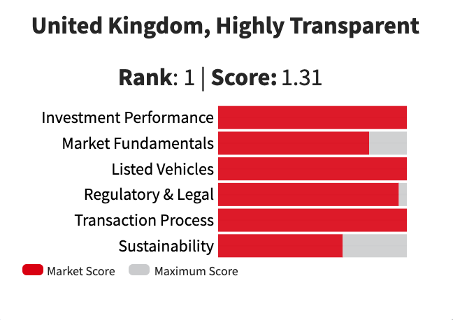 Transparency of the UK Market